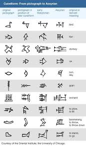 Cuneiform Definition History Facts Ancient Writing Ancient Scripts Sumerian