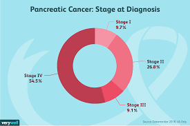 Pancreatic cancer — overview covers symptoms, risk factors, prevention, diagnosis, surgery, chemotherapy and other treatment for cancer of the pancreas. Pancreatic Cancer Diagnosis And Staging