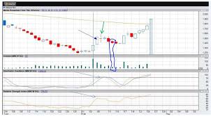 Facebook 0 tweet 0 linkedin 0 pin 0 yummly 0. Cara Menggunakan Volume Saham Dan Forex