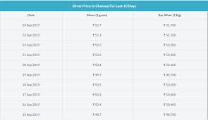 Pin On Today Silver Price In Chennai