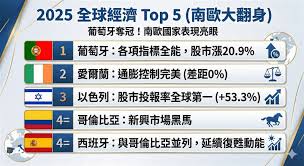 2025全球經濟體排名這國奪冠！美國竟輸給… ＊ 阿波羅新聞網