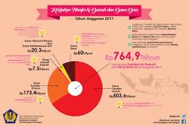 Bantuan khas kewangan bersempena hari raya aidilfitri 2017. Penyaluran Dana Desa Pemberian Insentif Harus Diimbangi Pembinaan Ekonomi Bisnis Com
