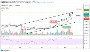 Josh rager's bitcoin price prediction 2020: Bitcoin Price Prediction Btc Usd Gets Ready To Break Above The Long Awaited 16 000 Level Laptrinhx