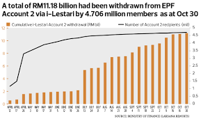 In this post, i am telling you the epf withdrawal rules after this change. The State Of The Nation Can Budget 2021 Dish Out More Cash Aid To Avoid Epf Account 1 Withdrawal The Edge Markets