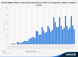 The History And Evolution Of The Smartphone 1992 2018