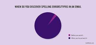 Spelling Errors Funny True Facts Funny Pie Charts Funny