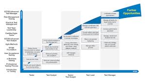 Apex Has Launched Training Program For Btech Mca Bca Students In Software Testing Hurry Get Enrolled Http Integration Testing Risk Management Software Testing