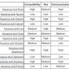 To begin with, they have very little in common. 1