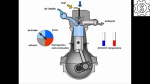 We look at the two stroke engine's main components, how it works, its applications, advantages and disadvantages. 8 Stroke Engine Diagram Animation Engineering Engine Working Four Stroke Engine