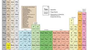 Periodic Table Of Storytelling Charts Themes In Tv Writing Periodic Table Storytelling Teaching