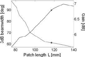 Srp Gain And Beamwidth Against Patch Length L Download