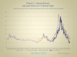 Secular Rhythm Of Interest Rates Reversal Point