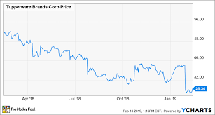 Decoding Tupperwares Recent Earnings Miss The Motley Fool