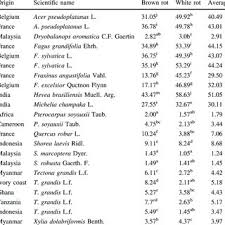 Pdf Decay Resistance Of Some Imported Timbers Against Brown And White Rot Fungi