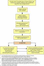 Initiation of reaction immediately following exposure is a poor prognostic sign. Algorithm For The Management Of Anaphylaxis In Adults By First Medical Download Scientific Diagram