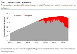 See How Bonds With Negative Yields Are Taking Over The