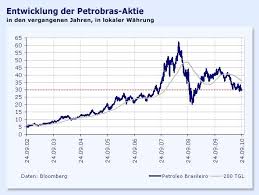 Maybe you would like to learn more about one of these? Brasilien Olkonzern Petrobras Schafft Rekordemission Aktien Faz