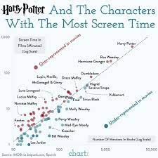 These books are referred to as the deuterocanonical books. Harry Potter Characters Screen Time Vs Mentions In The Books Oc Dataisbeautiful