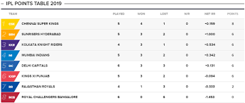 Ipl 2019 Rr Vs Kkr Kolkata Knight Riders Beat Rajasthan Royals By 8 Wickets Cricket News Times Of India James robson analysis arsenal and manchester united renew their rivalry in the headline act of another bumper premier league weekend.