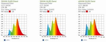 Now most lighting spectrum charts will generate all the data. Oled Light Source Spectrum 7 Download Scientific Diagram