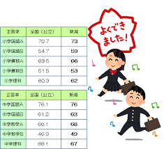 The website collected by this website comes from the. 2018å¹´åº¦ å…¨å›½å­¦åŠ› å­¦ç¿'çŠ¶æ³èª¿æŸ» å…¨å›½å­¦åŠ›ãƒ†ã‚¹ãƒˆ æ–°æ½Ÿå¸‚ã¯ä»Šå¹´åº¦ã‚‚å…¨å›½ä¸Šä½ã‚¯ãƒ©ã‚¹ å€‹åˆ¥æŒ‡å°Žå¡¾ãƒ–ã‚¤ã‚¹ãƒ†ãƒ¼ã‚¸