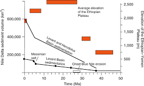 Create an account or log into facebook. Role Of Dynamic Topography In Sustaining The Nile River Over 30 Million Years Nature Geoscience