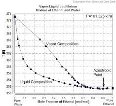 boiling point in function of liquid composition of a mixture