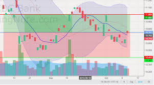 Trading Ideas For Ocbc O39 As Of 12 Oct 2019 Loopholessg