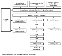 Protocol Review And Monitoring Committee Prmc Uk Healthcare