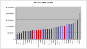 Simononsports 2009 Mlb Standings By The Dollar
