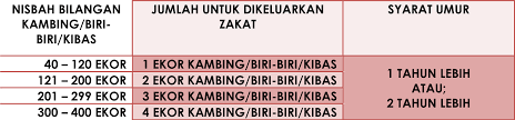 Pasti ada yang ingin tahu bagaimana nak kira zakat asb, pengiraan zakat simpanan, zakat pendapatan, pengiraan yang betul dan telus mengikut hukum dan syarak dan semuanya yang berkaitan. Portal Rasmi Maik Pungutan Zakat