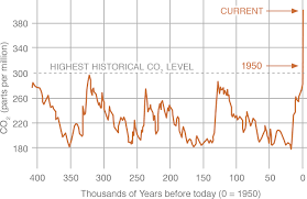 Carbon Dioxide Vital Signs Climate Change Vital Signs