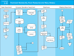 System Flowchartcashdisbursements Automatedprocesses