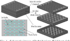 hybrid micro fluid heat sink