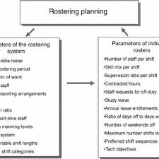 With just a few clicks you can modify the leave types, allowances, departments, approvals, working schedules and whether employees take leave in days or hours. Pdf Towards A Model Of Strategic Roster Planning And Control An Empirical Study Of Nurse Rostering Practices In The Uk National Health Service