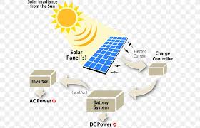 You're likely most familiar with pv, which is utilized in solar panels. Solar Power Solar Panels Solar Energy Photovoltaic System Png 598x529px Solar Power Area Brand Communication Diagram