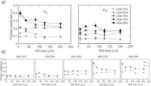 Check spelling or type a new query. Natural And Induced Surface Roughness Determine Frictional Regimes In Hydrogel Pairs Sciencedirect