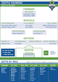 Depth Chart Demonstrates Clear Opportunities For Improvement