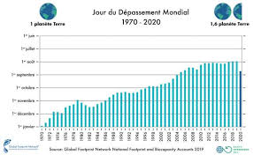 4 résolutions écologiques pour la journée de la terre. Jour Du Depassement Un Recul Exceptionnel De Trois Semaines