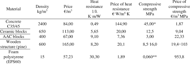 Selecting the correct product is important, we have to also check that the quality is according to our needs. Market Prices Of Construction Building Materials And Their Efficiency Download Scientific Diagram