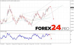 0.2588 usd = 1 pln. Usd Pln Forecast Polish Zloty November 1 2018 Forex24 Pro