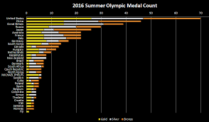 Excel Spreadsheets Help Weighted Olympic Medal Count 2016