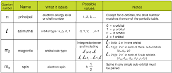 In the outer shell of all the elements in a group is the same as the group number. Electrons