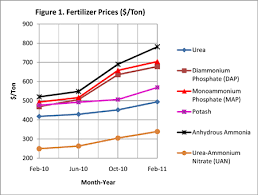 fertilizer prices on the rise msu extension