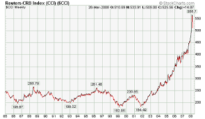 Commodities Charts Commodities Long Term Top