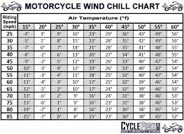 Motorcycle Wind Chill Chart Cyclefish Com Really