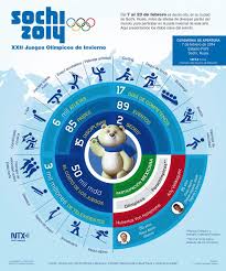 Sochi 2014 Infografia Infographic Sochi2014 Olympics Russia Europe Juegos Olimpicos De Invierno Sochi Olimpiadas De Invierno