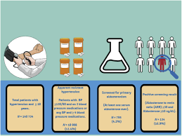 Image result for Resistant Hypertension
