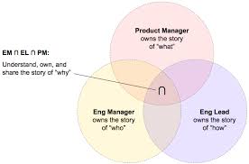 team leader venn diagram making meetup medium