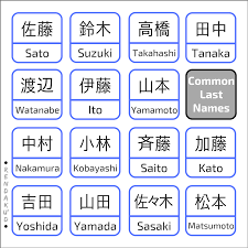 Japanese share a deep relationship with their ancestors and nature. Rendaku D Common Japanese Last Names Sato ä½è—¤ ä½ Sa